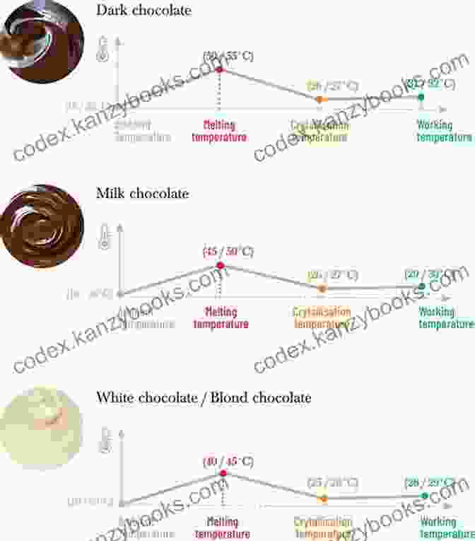 A Visual Demonstration Of The Tempering Process, Showcasing The Different Stages Of Melting And Cooling Chocolate. HOW TO MAKE MOUTH WATERING CANDY FOR FRIENDS AND FAMILY: 55 CANDY RECIPES FUDGE TOFFEE CARAMEL TUFFLES TURTLES CLUSTERS COCONUT FONDANT AND MORE